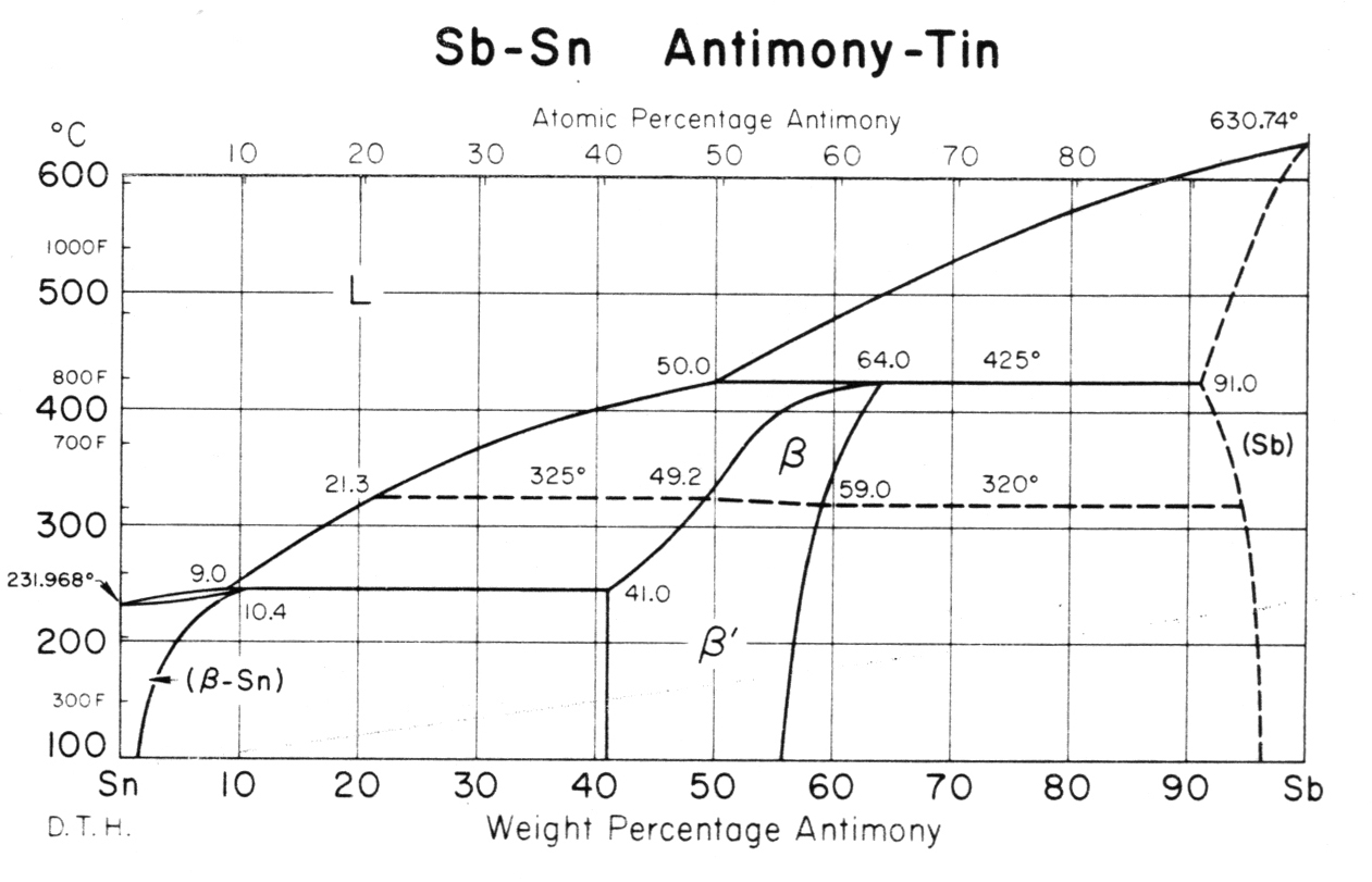 Antimony Tin